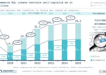Turismo e viaggi in Italia: l’eCommerce si stabilizza a 41 miliardi, cresce il turismo organizzato